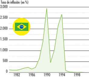 Gráfico. Evolución de la inflación en Brasil
