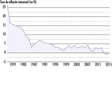 Gráfico. Inflación en España