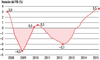 Gráfico. PIB en España (2008 - 2015)