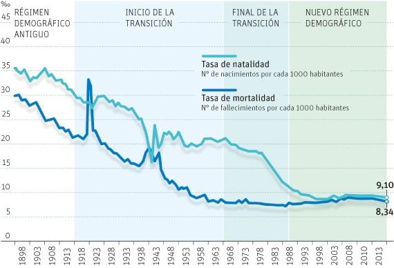 Gráfico lineal sobre la transición demográfica en España
