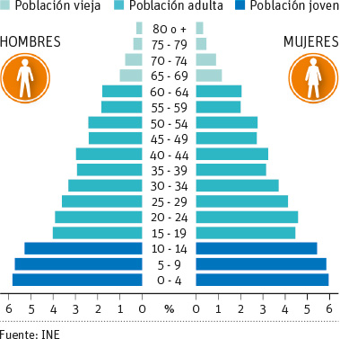 Pirámide de población española en 1900