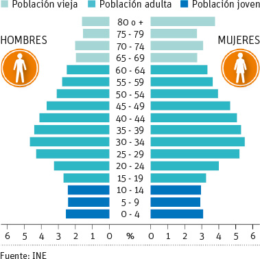 Pirámide de población española en la actualidad